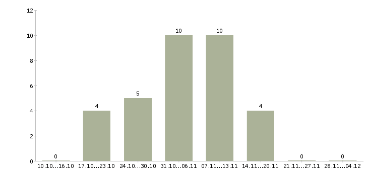 Работа менеджер в центральный офис в Казани - Число вакансий в Казани по специальности менеджер в центральный офис за 2 месяца