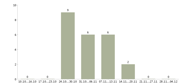 Работа менеджер для удаленной рекламы в Кирове - Число вакансий в Кирове по специальности менеджер для удаленной рекламы за 2 месяца