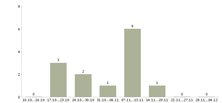 Работа директор группы магазинов в Красноярске - Число вакансий в Красноярске по специальности директор группы магазинов за 2 месяца