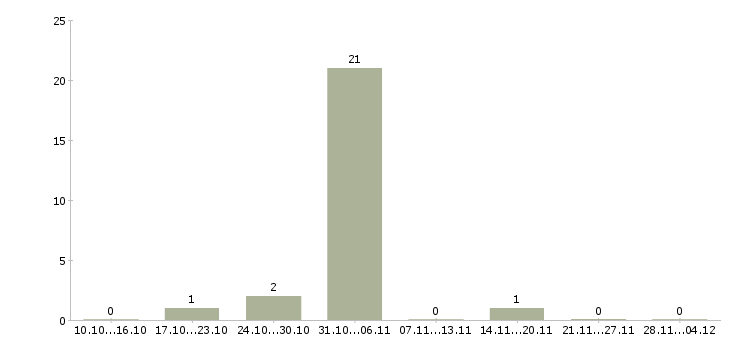 Работа оператор на обзвон в Липецке - Число вакансий в Липецке по специальности оператор на обзвон за 2 месяца