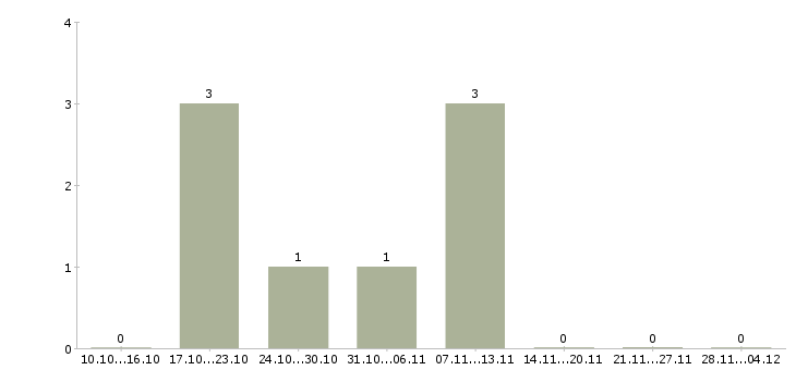 Работа специалист информационной базы в Липецке - Число вакансий в Липецке по специальности специалист информационной базы за 2 месяца