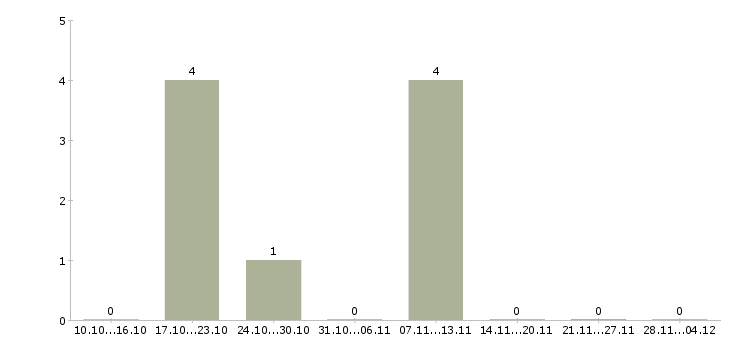Работа специалист по региональному развитию в Липецке - Число вакансий в Липецке по специальности специалист по региональному развитию за 2 месяца