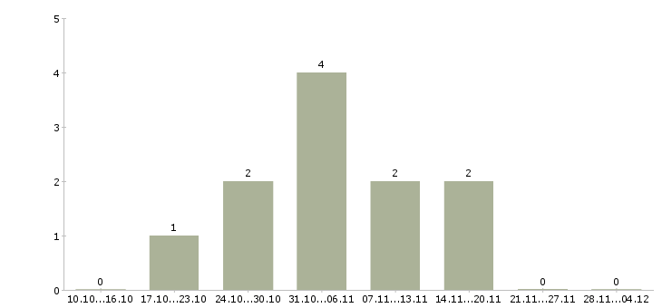 Работа retail director в Москве - Число вакансий в Москве по специальности retail director за 2 месяца