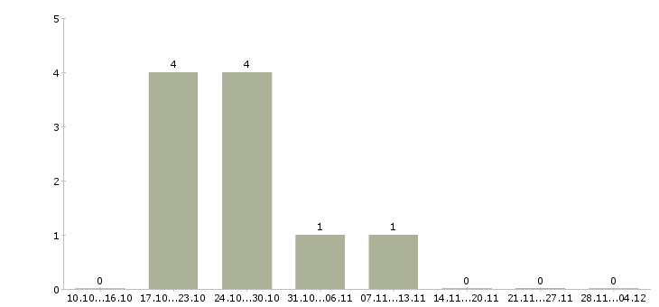 Работа инженер релейной защиты в Москве - Число вакансий в Москве по специальности инженер релейной защиты за 2 месяца