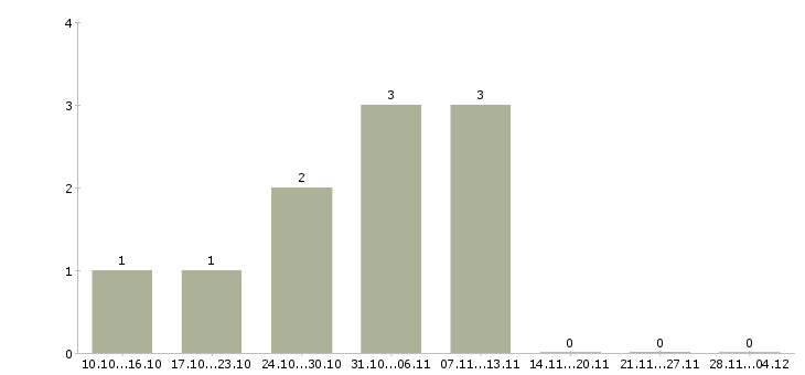 Работа менеджер по рекламе удаленно в Оренбурге - Число вакансий в Оренбурге по специальности менеджер по рекламе удаленно за 2 месяца