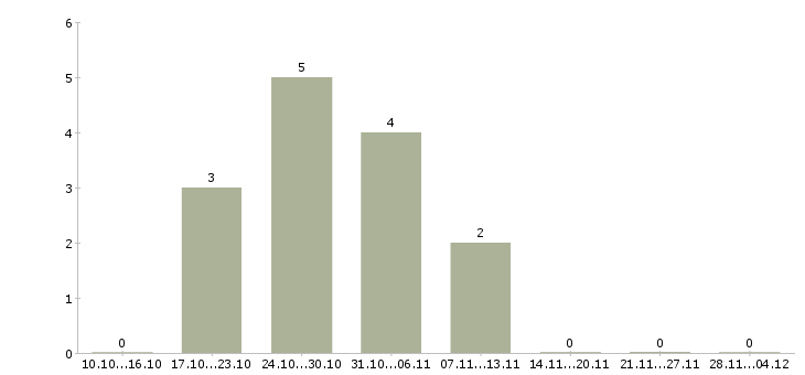 Работа дневной кассир в Орле - Число вакансий в Орле по специальности дневной кассир за 2 месяца
