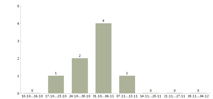 Работа менеджер по организации услуг в Подольске - Число вакансий в Подольске по специальности менеджер по организации услуг за 2 месяца