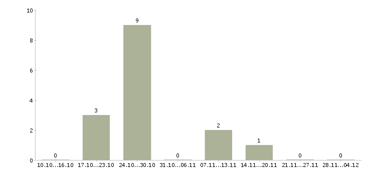 Работа специалист по финансовым вопросам в Пскове - Число вакансий в Пскове по специальности специалист по финансовым вопросам за 2 месяца