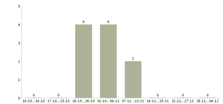 Работа сотрудник в офис на телефон в Пятигорске - Число вакансий в Пятигорске по специальности сотрудник в офис на телефон за 2 месяца