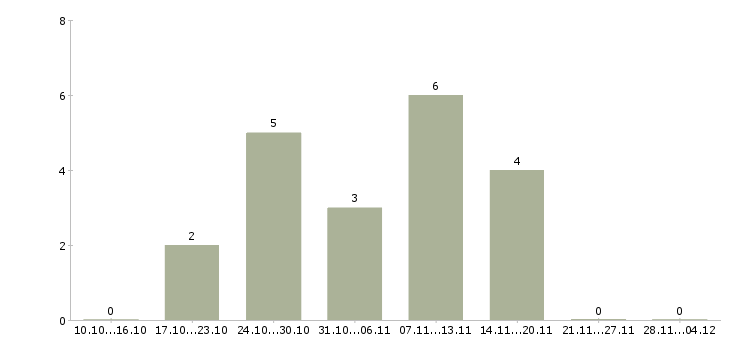 Работа управляющий торговым залом в Самаре - Число вакансий в Самаре по специальности управляющий торговым залом за 2 месяца