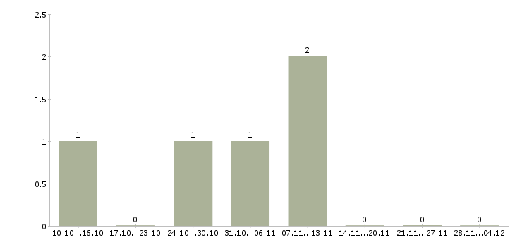 Работа менеджер по организации услуг в Саранске - Число вакансий в Саранске по специальности менеджер по организации услуг за 2 месяца