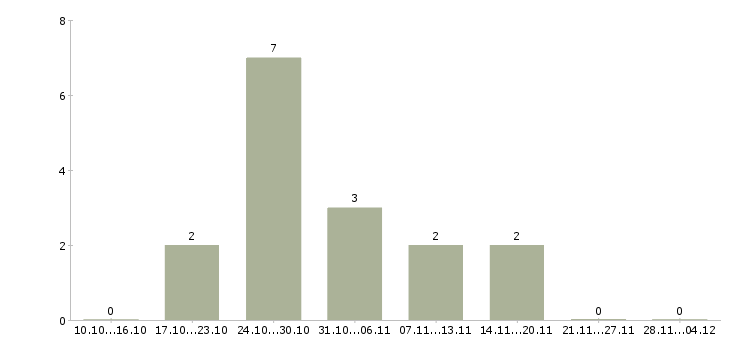 Работа директор группы магазинов в Саратове - Число вакансий в Саратове по специальности директор группы магазинов за 2 месяца