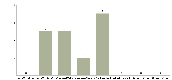 Работа специалист по предоставлению услуг в Тамбове - Число вакансий в Тамбове по специальности специалист по предоставлению услуг за 2 месяца