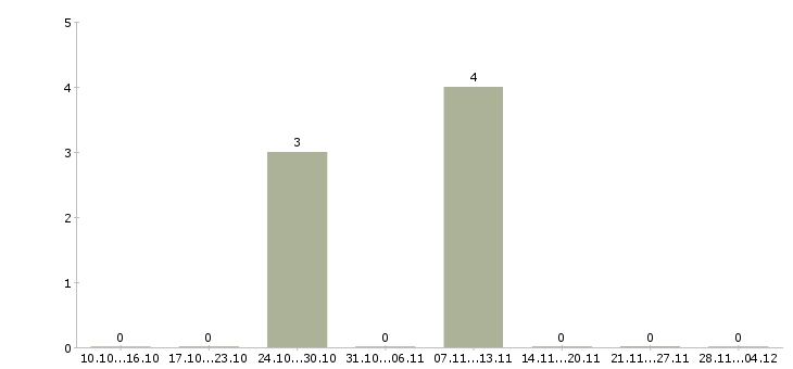 Работа грузчик техники на склад в Туле - Число вакансий в Туле по специальности грузчик техники на склад за 2 месяца