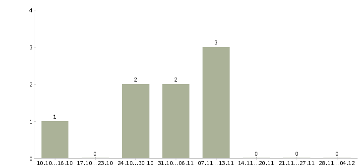 Работа оператор на телефоне call центр в Туле - Число вакансий в Туле по специальности оператор на телефоне call центр за 2 месяца