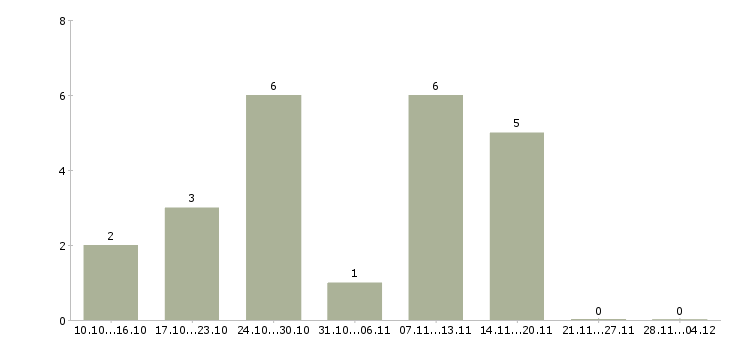 Работа менеджер контактного центра в Ульяновске - Число вакансий в Ульяновске по специальности менеджер контактного центра за 2 месяца