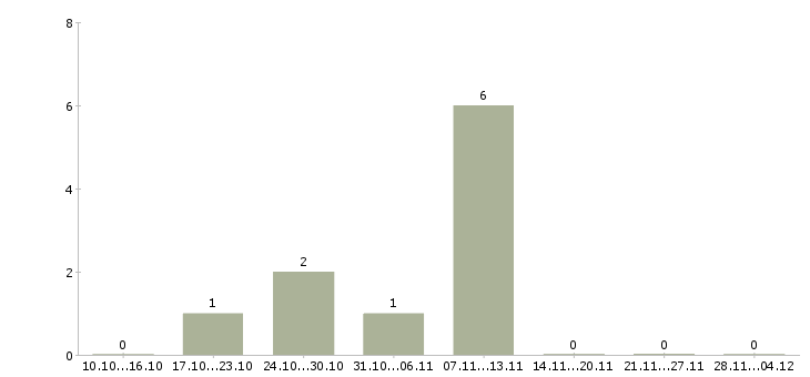 Работа менеджер по рекламе удаленно в Ульяновске - Число вакансий в Ульяновске по специальности менеджер по рекламе удаленно за 2 месяца