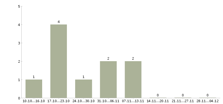 Работа мерчендайзер торгового зала в Ульяновске - Число вакансий в Ульяновске по специальности мерчендайзер торгового зала за 2 месяца