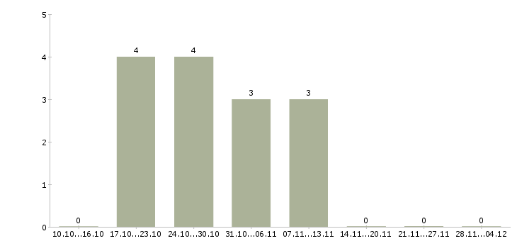 Работа специалист по аренде недвижимости в Уфе - Число вакансий в Уфе по специальности специалист по аренде недвижимости за 2 месяца