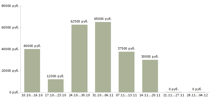 Вакансии агент по развитию в Воронеже - Медиана зарплат агент по развитию в Воронеже за 2 месяца