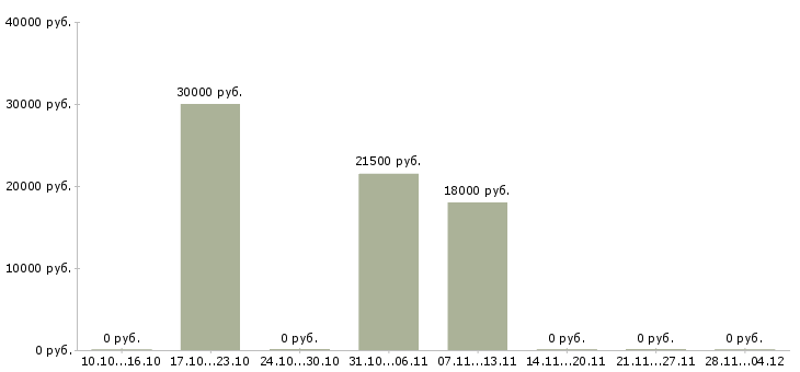 Вакансии бухгалтер 1с на первичную документацию в Рязани - Медиана зарплат бухгалтер 1с на первичную документацию в Рязани за 2 месяца