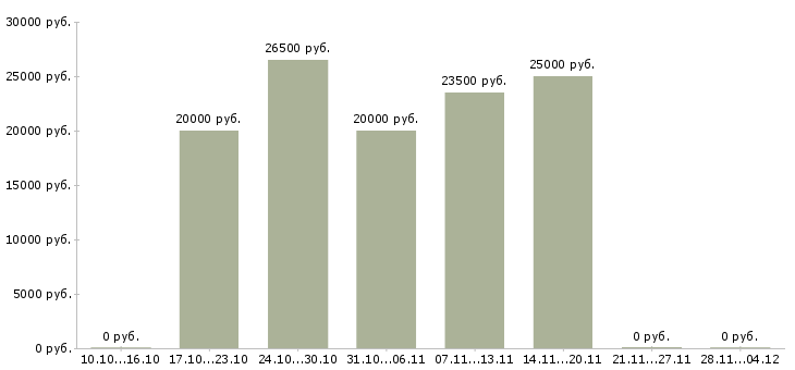 Вакансии бухгалтер по финансовому учету в Уфе - Медиана зарплат бухгалтер по финансовому учету в Уфе за 2 месяца