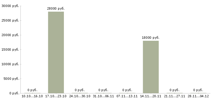 Вакансии водитель на машине компании Башкортостан - Медиана зарплат водитель на машине компании Башкортостан за 2 месяца