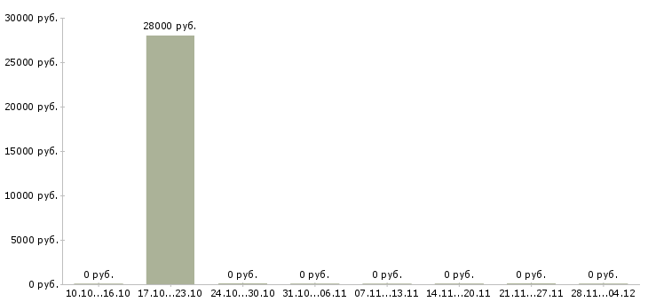 Вакансии водитель на машину компании в Уфе - Медиана зарплат водитель на машину компании в Уфе за 2 месяца