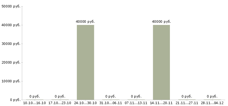 Вакансии гувернантка на лето Санкт-петербург - Медиана зарплат гувернантка на лето Санкт-петербург за 2 месяца