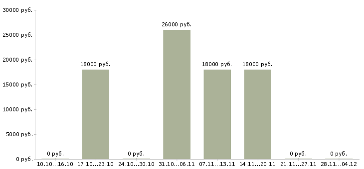 Вакансии диспетчер по приему входящих звонков в Воронеже - Медиана зарплат диспетчер по приему входящих звонков в Воронеже за 2 месяца