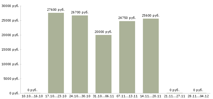 Вакансии диспетчер по приему входящих звонков в Казани - Медиана зарплат диспетчер по приему входящих звонков в Казани за 2 месяца
