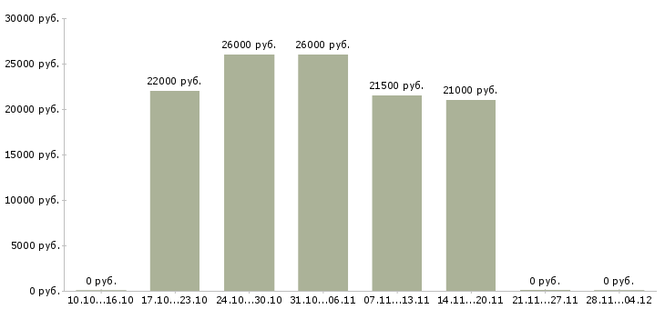 Вакансии диспетчер по приему входящих звонков в Уфе - Медиана зарплат диспетчер по приему входящих звонков в Уфе за 2 месяца