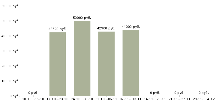 Вакансии жиловщик на мясокомбинате в Москве - Медиана зарплат жиловщик на мясокомбинате в Москве за 2 месяца