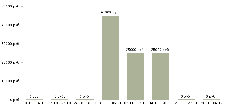 Вакансии инженер по обслуживанию оборудования в Твери - Медиана зарплат инженер по обслуживанию оборудования в Твери за 2 месяца