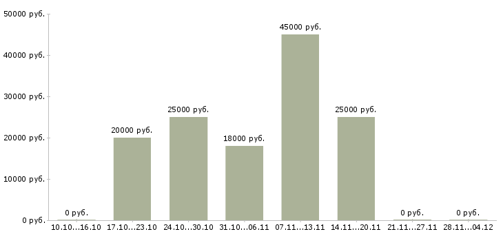 Вакансии кладовщик отгрузки в Ярославле - Медиана зарплат кладовщик отгрузки в Ярославле за 2 месяца
