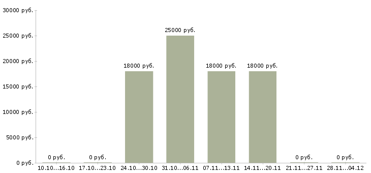 Вакансии консультант по красоте в Иркутске - Медиана зарплат консультант по красоте в Иркутске за 2 месяца