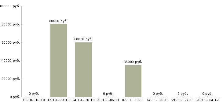 Вакансии мастер монтажного участка в Тюмени - Медиана зарплат мастер монтажного участка в Тюмени за 2 месяца