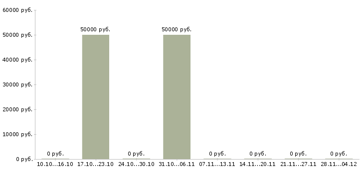 Вакансии менеджер в отдел продаж недвижимости в Калуге - Медиана зарплат менеджер в отдел продаж недвижимости в Калуге за 2 месяца