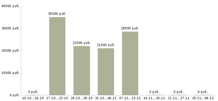 Вакансии менеджер выездных продаж в Челябинске - Медиана зарплат менеджер выездных продаж в Челябинске за 2 месяца