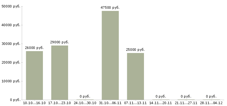 Вакансии менеджер отдела обслуживания в Тюмени - Медиана зарплат менеджер отдела обслуживания в Тюмени за 2 месяца