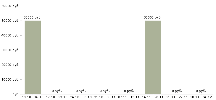 Вакансии менеджер отдела продаж недвижимости в Пензе - Медиана зарплат менеджер отдела продаж недвижимости в Пензе за 2 месяца
