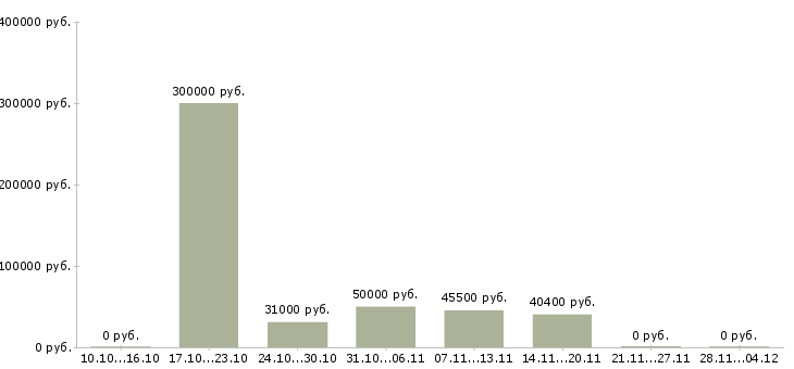 Вакансии менеджер отдела управления персоналом в Воронеже - Медиана зарплат менеджер отдела управления персоналом в Воронеже за 2 месяца