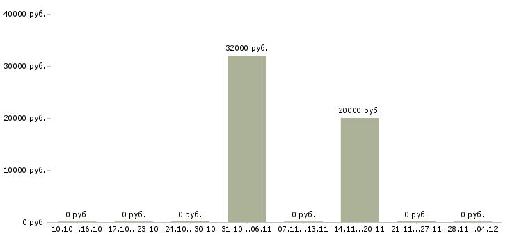 Вакансии менеджер по организации выставок в Новосибирске - Медиана зарплат менеджер по организации выставок в Новосибирске за 2 месяца