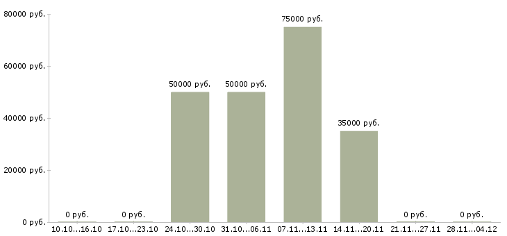 Вакансии менеджер по продажам светодиодной продукции в Москве - Медиана зарплат менеджер по продажам светодиодной продукции в Москве за 2 месяца