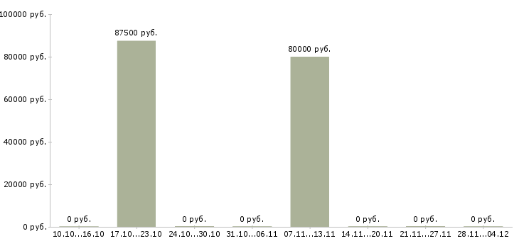 Вакансии менеджер по продаже объектов недвижимости в Тольятти - Медиана зарплат менеджер по продаже объектов недвижимости в Тольятти за 2 месяца