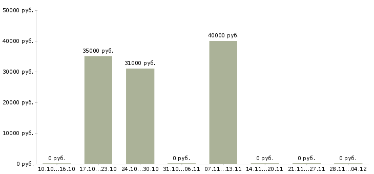 Вакансии менеджер по продвижению сайта в Брянске - Медиана зарплат менеджер по продвижению сайта в Брянске за 2 месяца