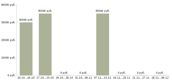 Вакансии менеджер по технической поддержке в Иваново - Медиана зарплат менеджер по технической поддержке в Иваново за 2 месяца