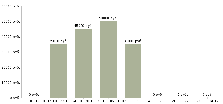 Вакансии менеджер по технической поддержке в Рязани - Медиана зарплат менеджер по технической поддержке в Рязани за 2 месяца