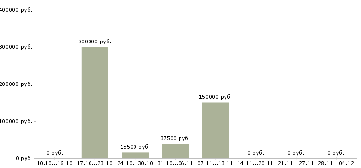 Вакансии менеджер по финансовому контролю в Смоленске - Медиана зарплат менеджер по финансовому контролю в Смоленске за 2 месяца