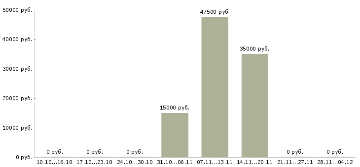 Вакансии менеджер специальных проектов в Воронеже - Медиана зарплат менеджер специальных проектов в Воронеже за 2 месяца